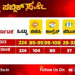 Mood Of Karnataka – `ಪಬ್ಲಿಕ್’ ಸರ್ವೆಯಲ್ಲಿ ಕರ್ನಾಟಕ ಕುರುಕ್ಷೇತ್ರ ಅತಂತ್ರ