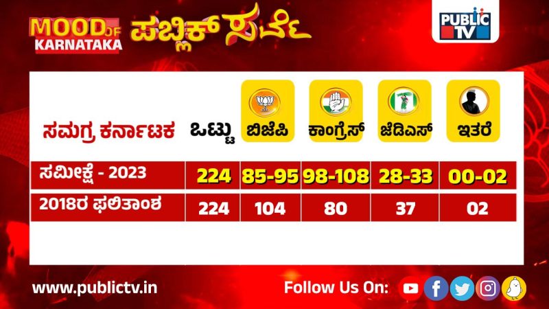 Mood Of Karnataka – `ಪಬ್ಲಿಕ್’ ಸರ್ವೆಯಲ್ಲಿ ಕರ್ನಾಟಕ ಕುರುಕ್ಷೇತ್ರ ಅತಂತ್ರ