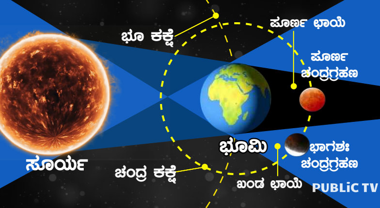 ಬುಧವಾರ ಚಂದ್ರಗ್ರಹಣದ ಜೊತೆ ಸೂಪರ್ ಮೂನ್ ...