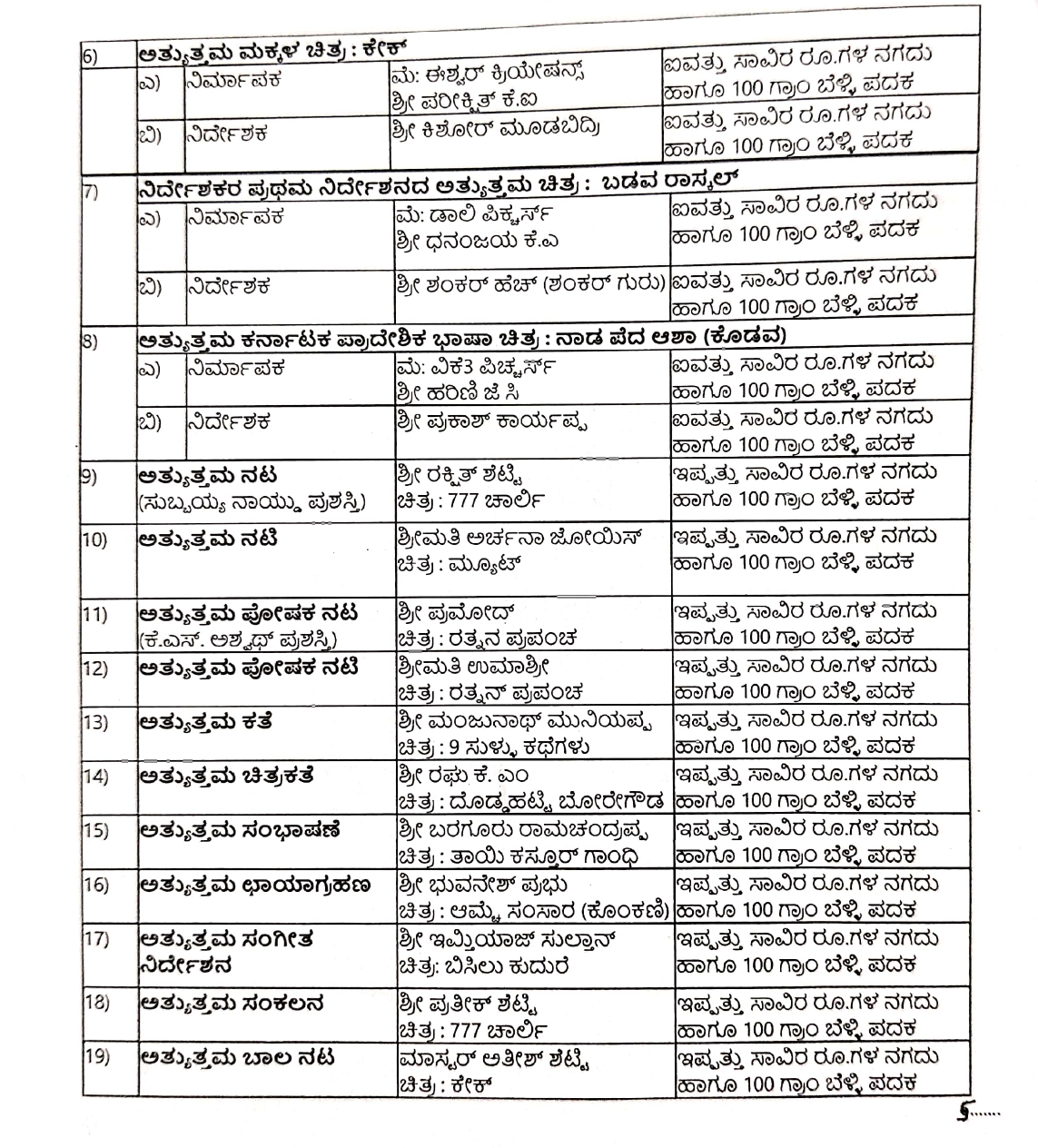 2021ನೇ ಸಾಲಿನ ಪ್ರಶಸ್ತಿ ಘೋಷಣೆ - ಚಾರ್ಲಿ 777 ಚಿತ್ರದ ನಟನೆಗೆ ರಕ್ಷಿತ್ ಶೆಟ್ಟಿಗೆ ಪ್ರಶಸ್ತಿ 6 2021 Film Award 2