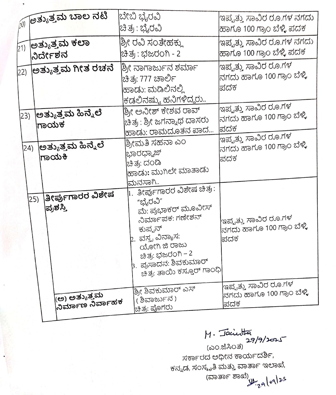 2021ನೇ ಸಾಲಿನ ಪ್ರಶಸ್ತಿ ಘೋಷಣೆ - ಚಾರ್ಲಿ 777 ಚಿತ್ರದ ನಟನೆಗೆ ರಕ್ಷಿತ್ ಶೆಟ್ಟಿಗೆ ಪ್ರಶಸ್ತಿ 7 2021 Karnataka State Film Awards 3
