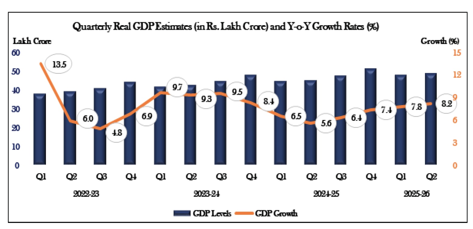 Despite Trump Tariff Burden GDP Growth Beats Estimates Indias GDP rises by 8 2 in Q2