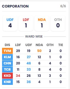 ತಿರುವನಂತಪುರಂ ಪಾಲಿಕೆಯಲ್ಲಿ ಬಿಜೆಪಿ ಕಮಾಲ್ - ಗ್ರಾಪಂ, ಬ್ಲಾಕ್, ಪುರಸಭೆಯಲ್ಲಿ ಯುಡಿಎಫ್ ಮೈತ್ರಿಕೂಟಕ್ಕೆ ದೊಡ್ಡ ಜಯ 6 01 6