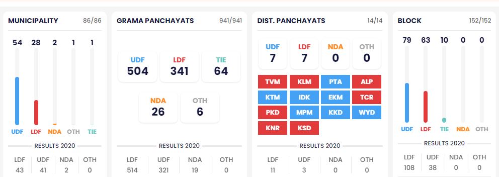 ತಿರುವನಂತಪುರಂ ಪಾಲಿಕೆಯಲ್ಲಿ ಬಿಜೆಪಿ ಕಮಾಲ್ - ಗ್ರಾಪಂ, ಬ್ಲಾಕ್, ಪುರಸಭೆಯಲ್ಲಿ ಯುಡಿಎಫ್ ಮೈತ್ರಿಕೂಟಕ್ಕೆ ದೊಡ್ಡ ಜಯ 5 02 5