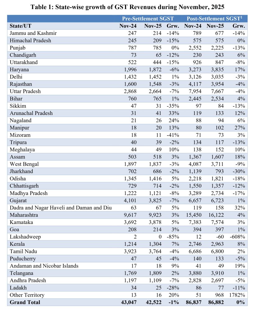 GST collections slow to a 12 month low of Rs 1 7 lakh crore in November 1