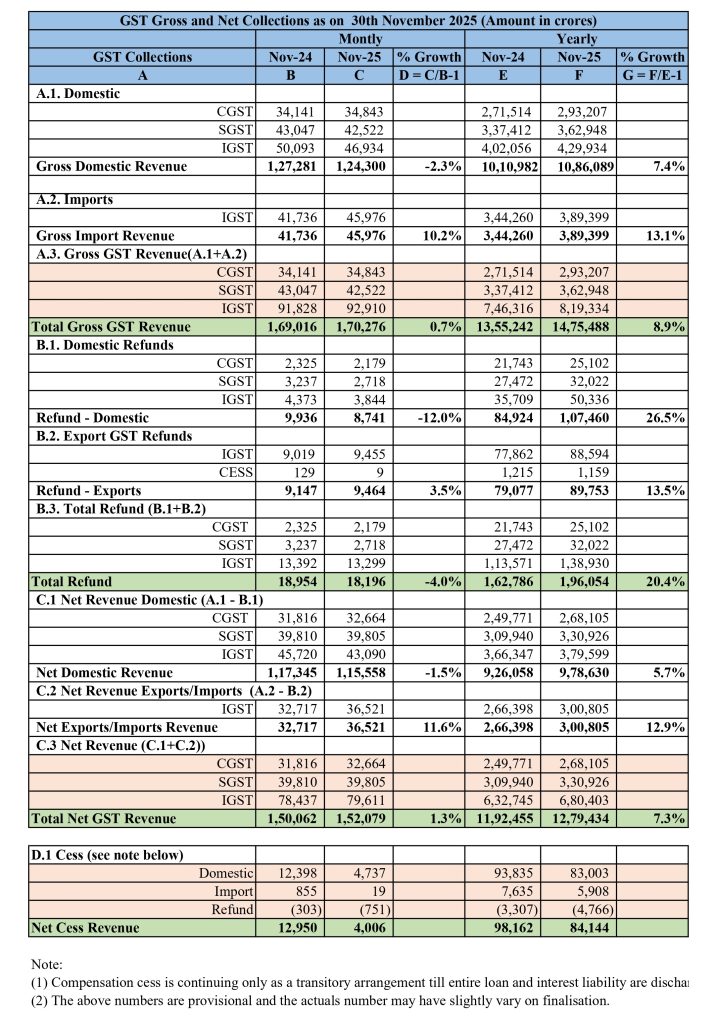 GST collections slow to a 12 month low of Rs 1 7 lakh crore in November 2