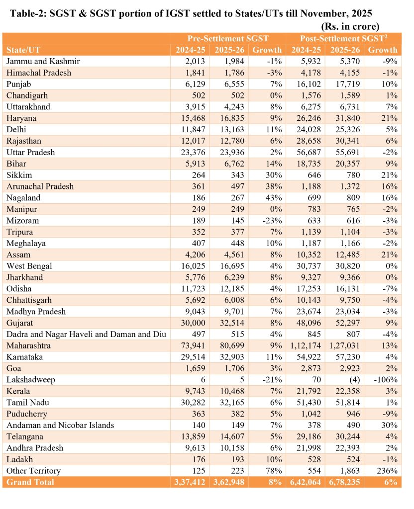 GST collections slow to a 12 month low of Rs 1 7 lakh crore in November 3