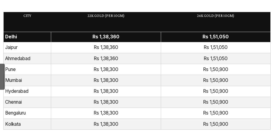 ಸತತ 2ನೇ ದಿನ ದರ ಇಳಿಕೆ - 10 ಗ್ರಾಂ ಚಿನ್ನ 1.5 ಲಕ್ಷಕ್ಕೆ ಕುಸಿತ; ಬೆಂಗಳೂರಲ್ಲಿ ಎಷ್ಟಿದೆ? 5 1