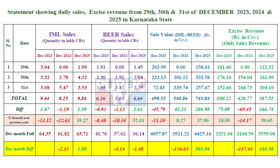 New Year celebrations record revenue collection from liquor sales December month 2025