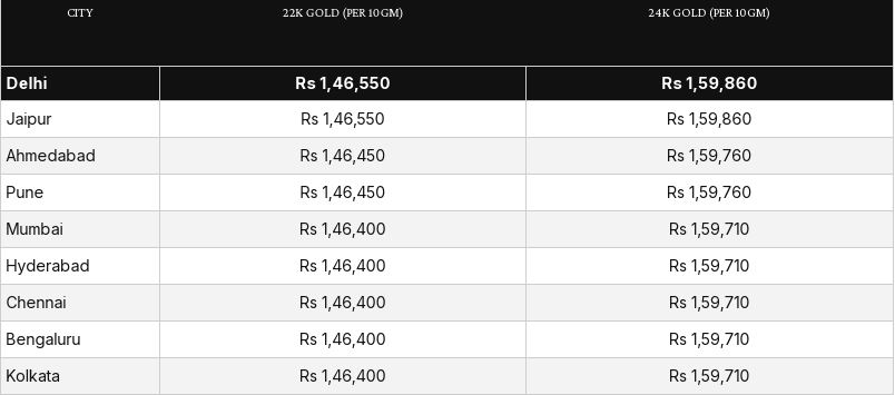 Gold, Silver ಪ್ರಿಯರಿಗೆ ಶಾಕ್; 10 ಗ್ರಾಂ ಚಿನ್ನಕ್ಕೆ 5,400 ರೂ, ಕೆಜಿ ಬೆಳ್ಳಿಗೆ 15,000 ರೂ. ಏರಿಕೆ 3 gold silver rate