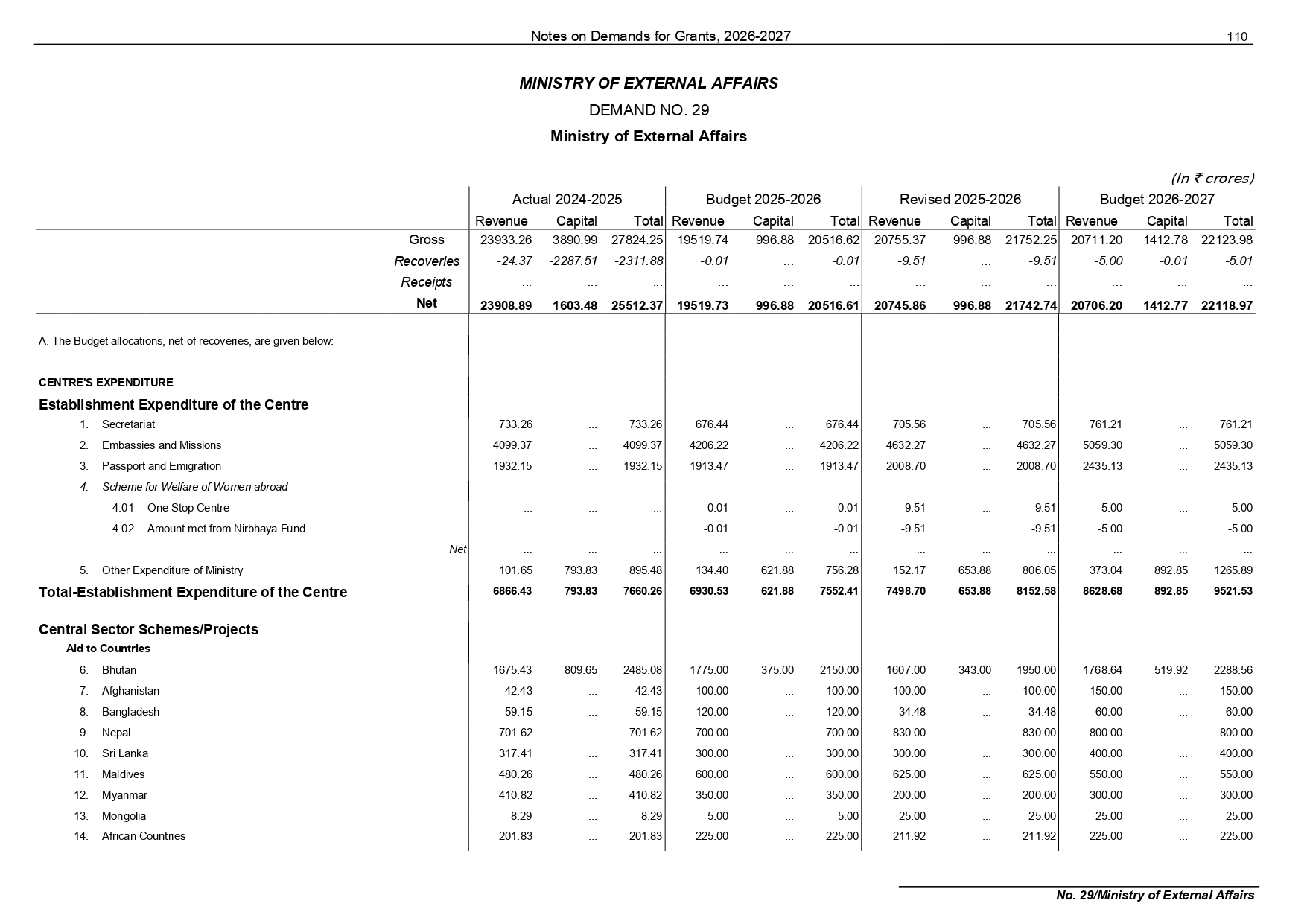 Budget 2026 cuts aid to Bangladesh drops funding for Chabahar port