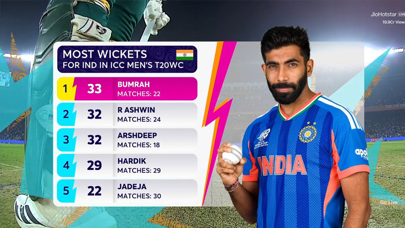 ವಿಶ್ವಕಪ್ನಲ್ಲಿ ಹೊಸ ದಾಖಲೆ ಬರೆದ ಬೂಮ್ ಬೂಮ್ ಬೂಮ್ರಾ 3 Jasprit Bumrah