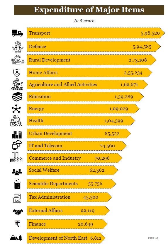 budget allocation Sector wise 1