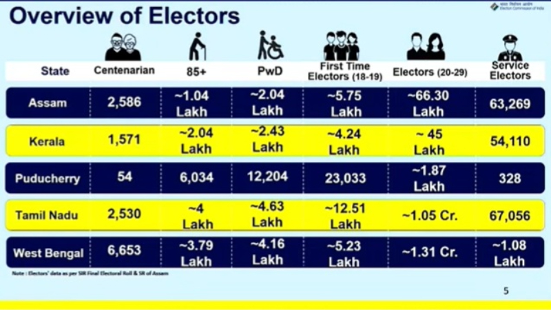 Assembly Poll Dates Out For West Bengal Tamil Nadu Kerala Assam And Puducherry Bengal Votes In 2 Phases Results On May 4