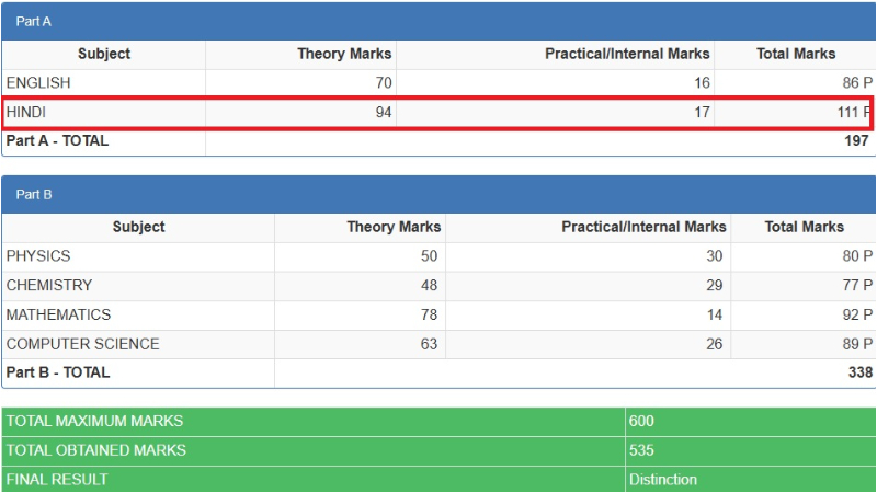 Karnataka PUC Result Student passes with 111 marks out of 100 Hindi 5
