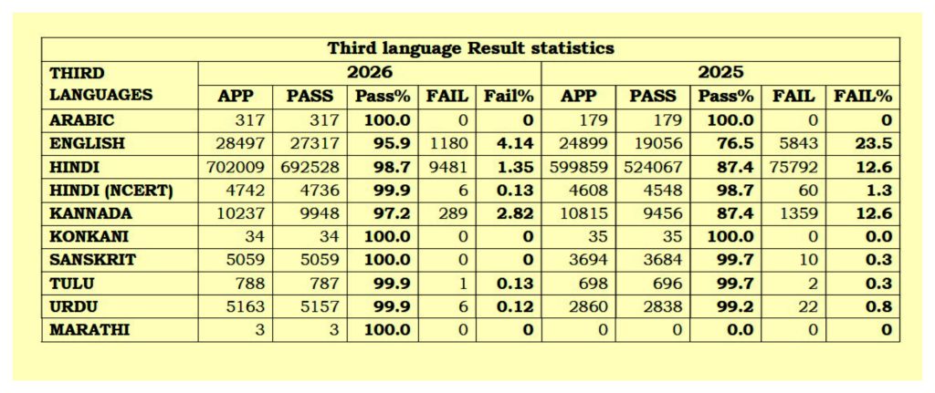 Karnataka SSLC 10th Result 2026 Last year 75000 students failed in Hindi this time 9481 students failed