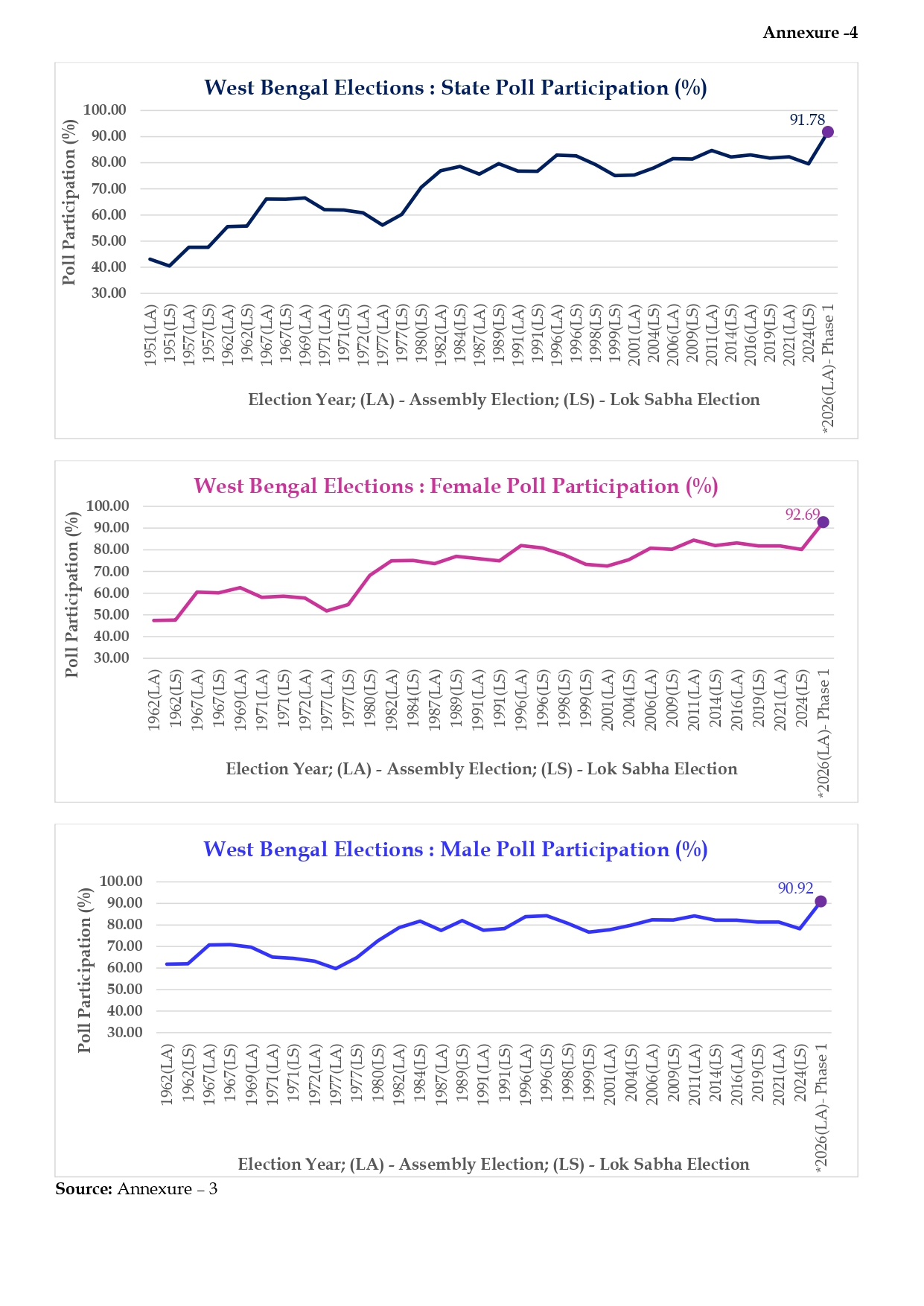 West Bengal records historic 92.18 voter turnout Election Commission 1