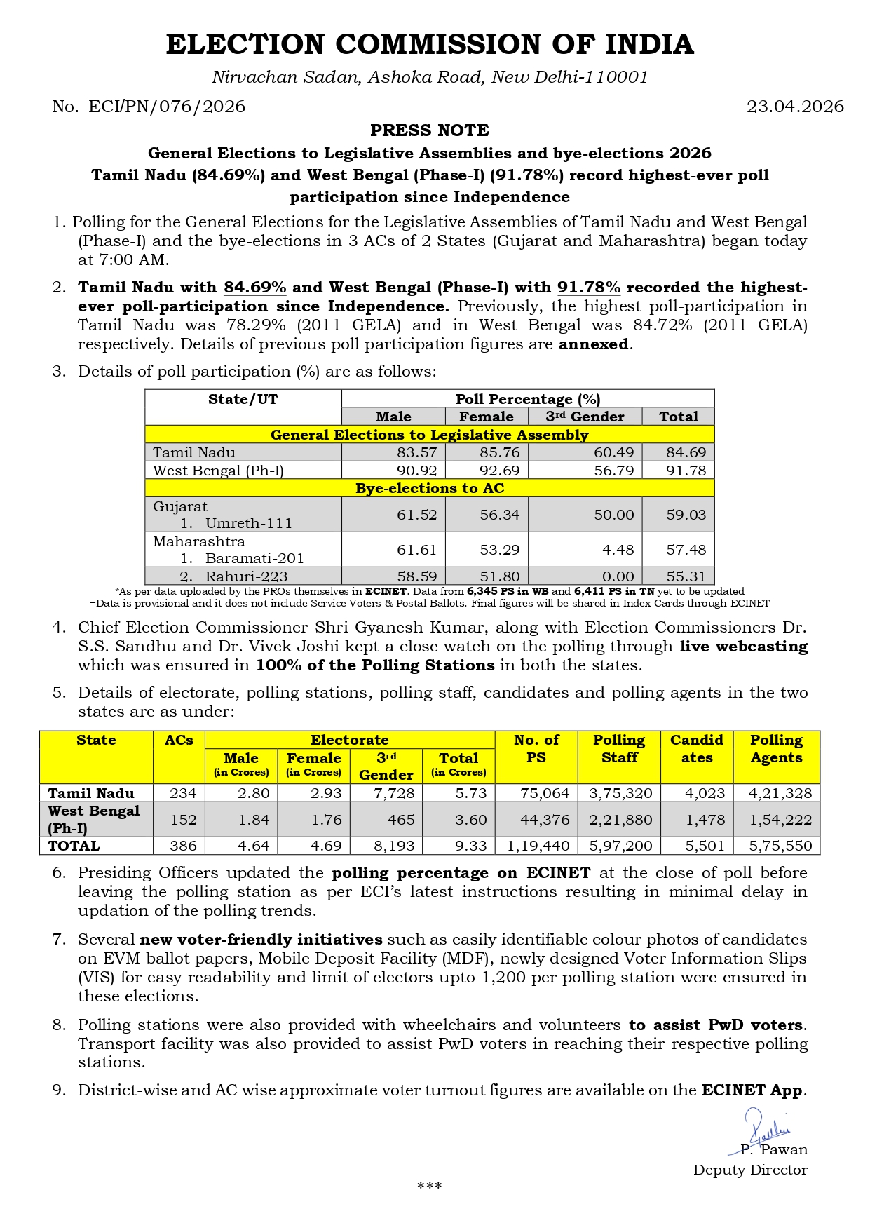 West Bengal records historic 92.18 voter turnout Election Commission 2