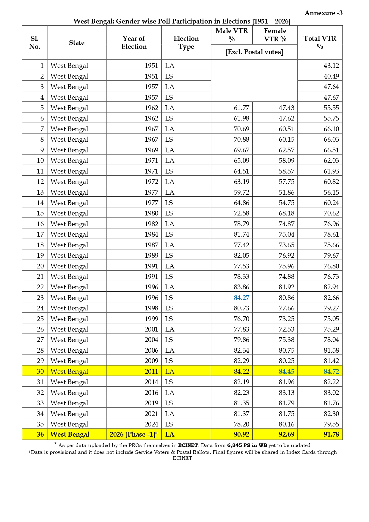 West Bengal records historic 92.18 voter turnout Election Commission 3