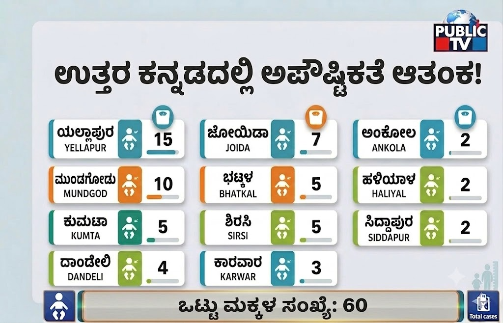 Increased malnutrition concerns in Uttara Kannada