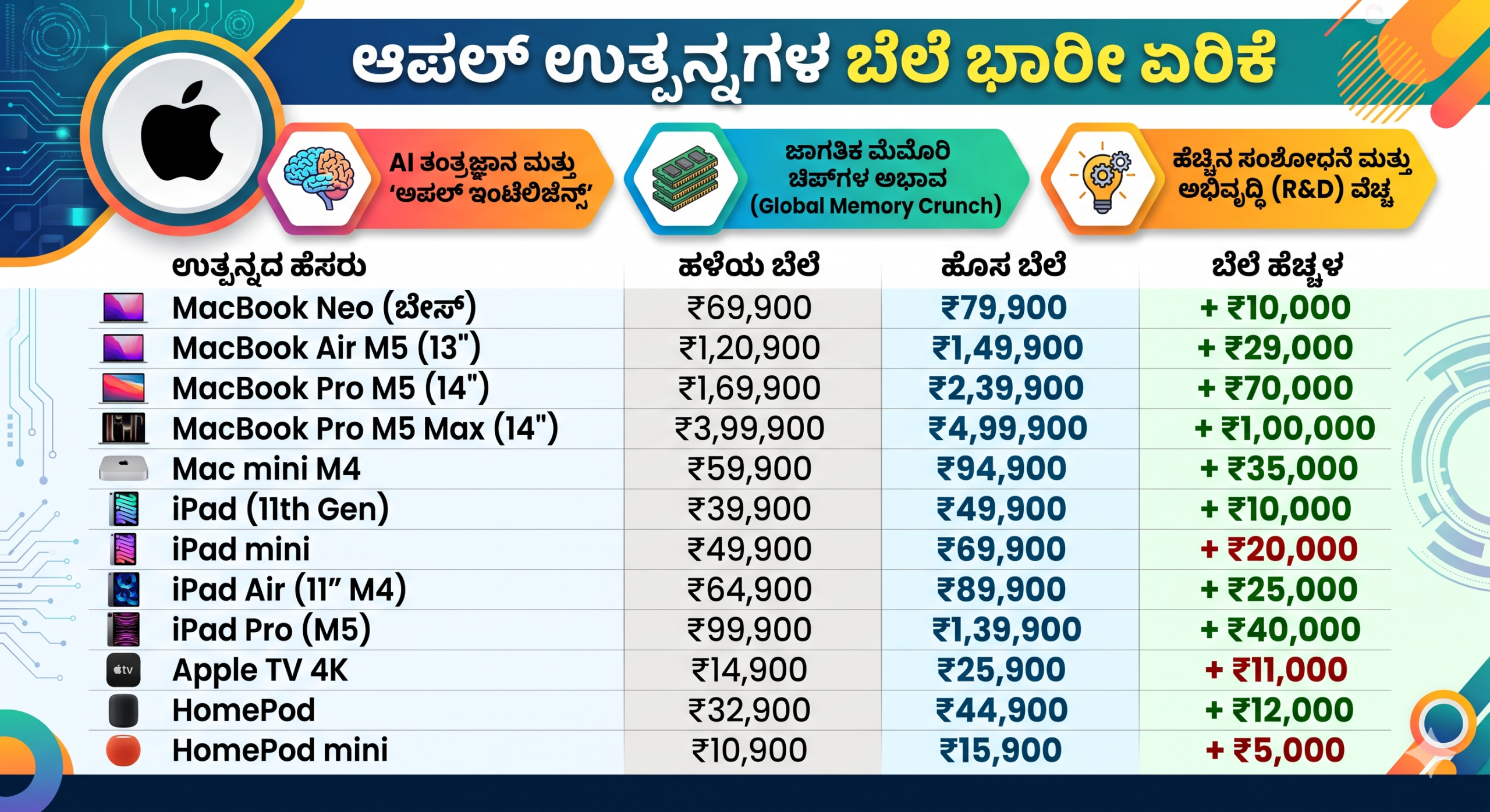 Apples Biggest Price Hike Why Macs iPads Suddenly Cost Up To Rs 1 Lakh More Check new prices here scaled