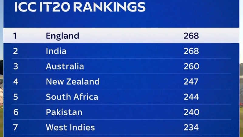 ICC Ranking