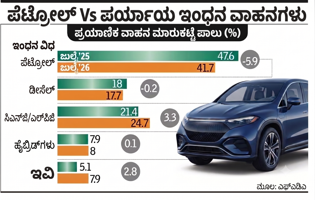 ಪೆಟ್ರೋಲ್ ವಾಹನಗಳಿಗೆ ಟಕ್ಕರ್ - ಪರ್ಯಾಯ ಇಂಧನ ವಾಹನಗಳ ಮಾರಾಟ ಭಾರೀ ಏರಿಕೆ 12 EVs Hybrids and CNG Grab Over 40 Market Share as Petrol Dominance Shrinks India Automobile Passenger Vehicle