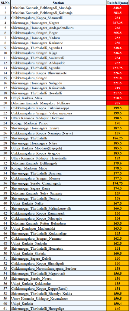 Karnataka Rain Live Updates | ಮಡಿಕೇರಿ - ಮಂಗಳೂರು ಹೈವೇ ಬಳಿ ಭೂಕುಸಿತ 28 Record Downpour in Belthangady Mundaj 1