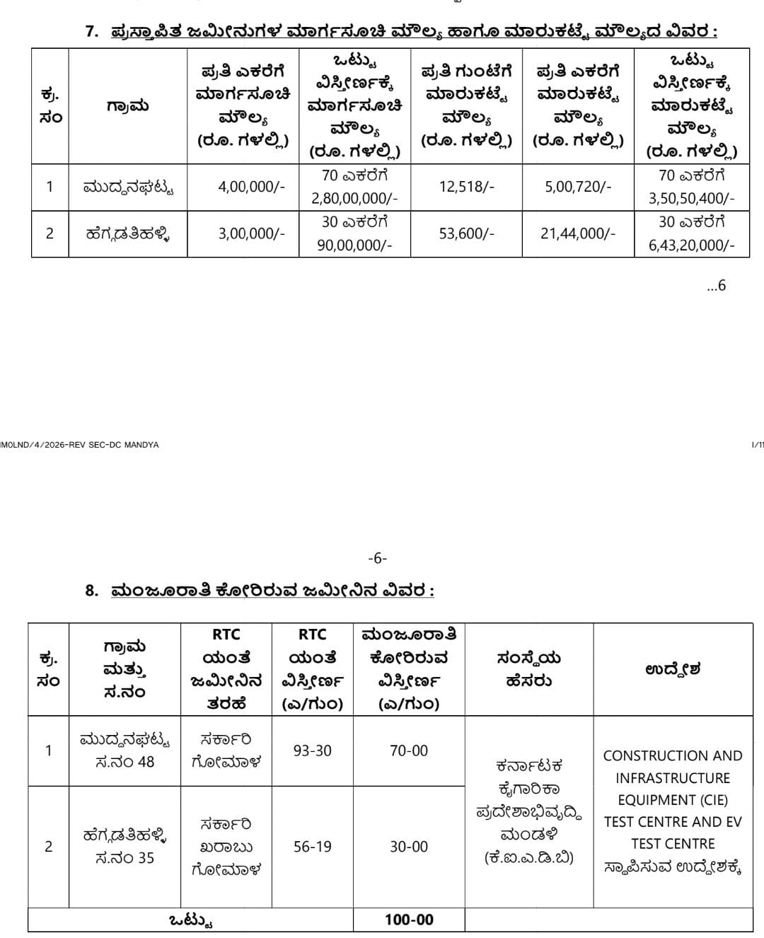 ಮಂಡ್ಯ ARAI ಭೂಮಿ ಹಂಚಿಕೆ ವಿವಾದ | ಭೂಮಿ ಮಂಜೂರಾತಿ ಪತ್ರ ಎಲ್ಲಿ? - ಹೆಚ್ಡಿಕೆ ಕಚೇರಿಯಿಂದ ಮುಖ್ಯ ಕಾರ್ಯದರ್ಶಿಗೆ ಪತ್ರ 2 HDK