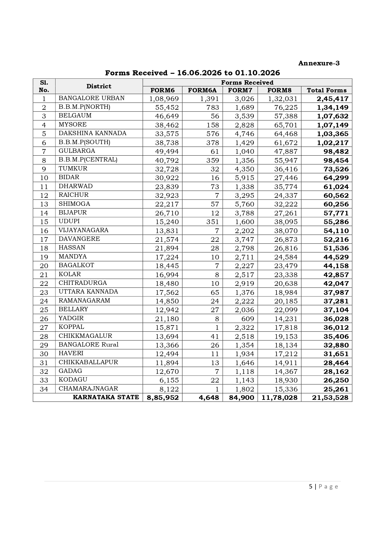Karnataka Adds 1.37 Lakh Voters as Total Tally Crosses 4.49 Crore 1