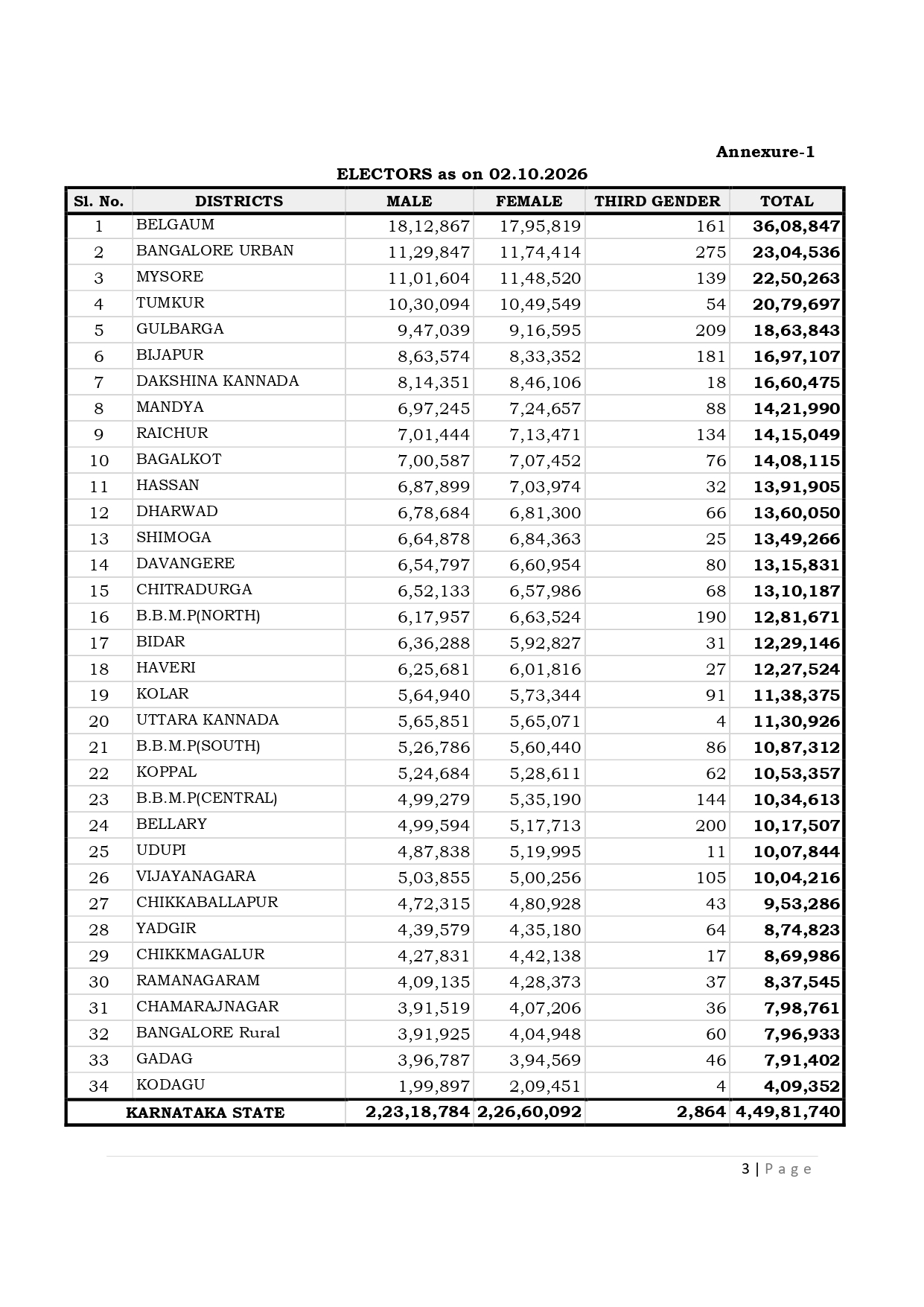 Karnataka Adds 1.37 Lakh Voters as Total Tally Crosses 4.49 Crore 2