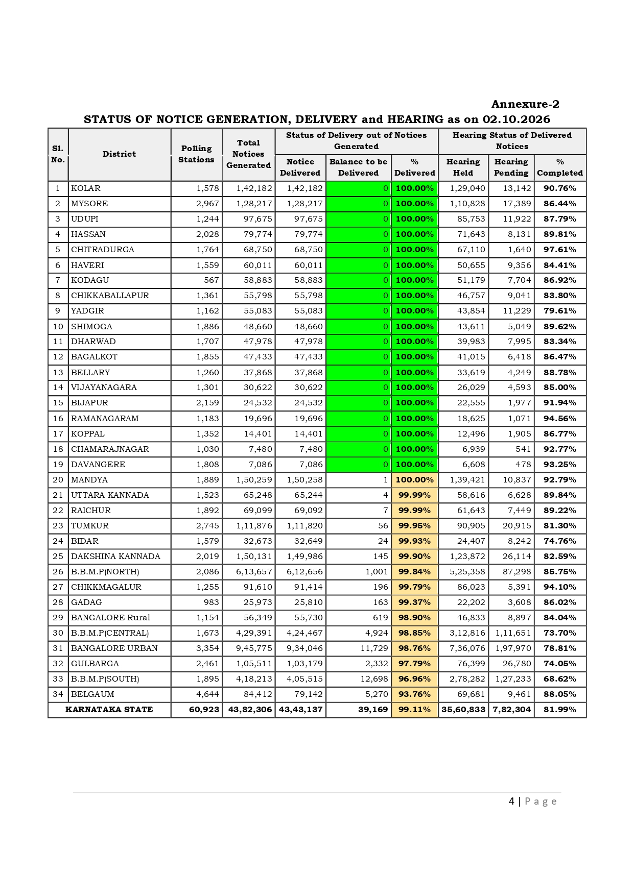 Karnataka Adds 1.37 Lakh Voters as Total Tally Crosses 4.49 Crore 3